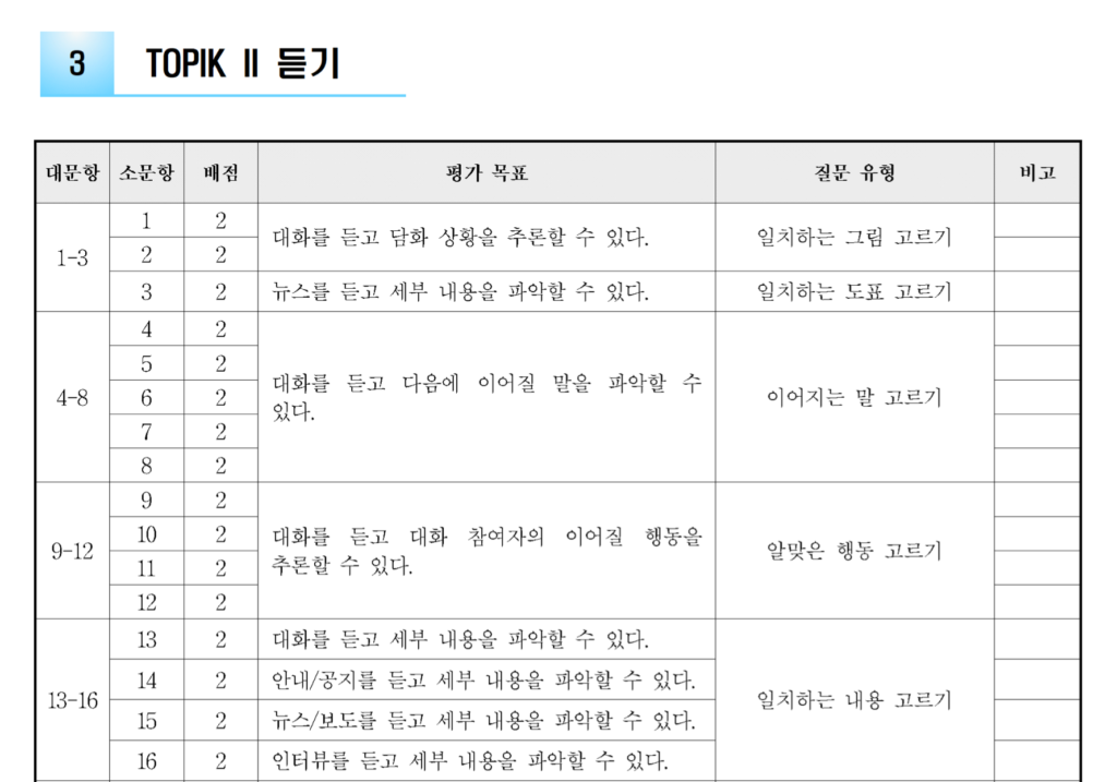Cấu trúc đề thi TOPIK II (đủ 3 môn Nghe, Viết, Đọc) - huongiu